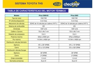 SISTEMA TOYOTA THS
TABLA DE CARACTERÍSTICAS DEL MOTOR TÉRMICO
Euro IVEuro IVNormativa emisiones
1-3-4-21-3-4-2Orden encendido
2º DPMS2º DPMSCierre
34º APMI34º APMIApertura
Distribución válvulas Escape
72º a 105º DPMI72º a 115º DPMICierre
18º a -15º APMS18º a -25º APMSApertura
Distribución válvulas Admisión
115 Nm a 4000 rpm115 Nm a 4000 rpmPar máximo
57kw a 5000rpm52kw a 4500 rpmPotencia máxima
13,0:113,0:1Relación de compresión
75,0 x 84,7 mm75,0 x 84,7 mmCalibre x Carrera
1497 cm31497 cm3Cilindrada
SFISFISistema de combustible
DOHC de 16 válvulas por cadena (VVT-i)DOHC de 16 válvulas por cadena (VVT-i)Mecanismo de válvulas
4 en línea4 en líneaNº cilindros/disposición
1NZ-FXE1NZ-FXETipo de motor
Prius 2003Prius 2000/03Modelo
 