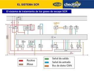 EL SISTEMA SCR 
El sistema de tratamiento de los gases de escape SCR 
 