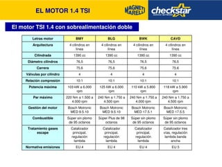 EL MOTOR 1.4 TSI 
El motor TSI 1.4 con sobrealimentación doble 
Letras motor BMY BLG BWK CAVD 
4 cilindros en 
línea 
4 cilindros en 
línea 
4 cilindros en 
línea 
4 cilindros en 
línea 
Arquitectura 
Cilindrada 1390 cc 1390 cc 1390 cc 1390 cc 
Diámetro cilindros 76,5 76,5 76,5 76,5 
Carrera 75,6 75,6 75,6 75,6 
Válvulas por cilindro 4 4 4 4 
Relación compresión 10:1 10:1 10:1 10:1 
118 kW a 5.900 
rpm 
240 Nm a 1.750 a 
4.500 rpm 
Bosch Motronic 
MED 17.5.5 
Súper sin plomo 
de 95 octanos 
Catalizador tres 
vías, regulación 
lambda banda 
ancha 
110 kW a 5.800 
rpm 
240 Nm a 1.750 a 
4.000 rpm 
Bosch Motronic 
MED 17.5.1 
Súper sin plomo 
de 95 octanos 
Catalizador 
principal, 
regulación 
lambda 
125 kW a 6.000 
rpm 
240 Nm a 1.750 a 
4.500 rpm 
Bosch Motronic 
MED 9.5.10 
Súper Plus de 98 
octanos 
Catalizador 
principal, 
regulación 
lambda 
103 kW a 6.000 
rpm 
220 Nm a 1.500 a 
4.000 rpm 
Bosch Motronic 
MED 9.5.10 
Súper sin plomo 
de 95 octanos 
Catalizador 
principal, 
regulación 
lambda 
Potencia máxima 
Par máximo 
Gestión del motor 
Combustible 
Tratamiento gases 
escape 
Normativa emisiones EU 4 EU 4 EU 4 EU 5 
 