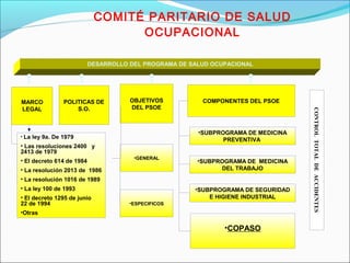 COMITÉ PARITARIO DE SALUD 
OCUPACIONAL 
MARCO 
LEGAL 
DESARROLLO DEL PROGRAMA DE SALUD OCUPACIONAL 
POLITICAS DE 
S.O. 
OBJETIVOS 
DEL PSOE 
•ESPECIFICOS 
COMPONENTES DEL PSOE 
•SUBPROGRAMA DE MEDICINA 
PREVENTIVA 
•SUBPROGRAMA DE MEDICINA 
DEL TRABAJO 
•SUBPROGRAMA DE SEGURIDAD 
E HIGIENE INDUSTRIAL 
•COPASO 
• La ley 9a. De 1979 
• Las resoluciones 2400 y 
2413 de 1979 
• El decreto 614 de 1984 
• La resolución 2013 de 1986 
• La resolución 1016 de 1989 
• La ley 100 de 1993 
• El decreto 1295 de junio 
22 de 1994 
•Otras 
•GENERAL 
CONTROL TOTAL DE ACCIDENTES 
 