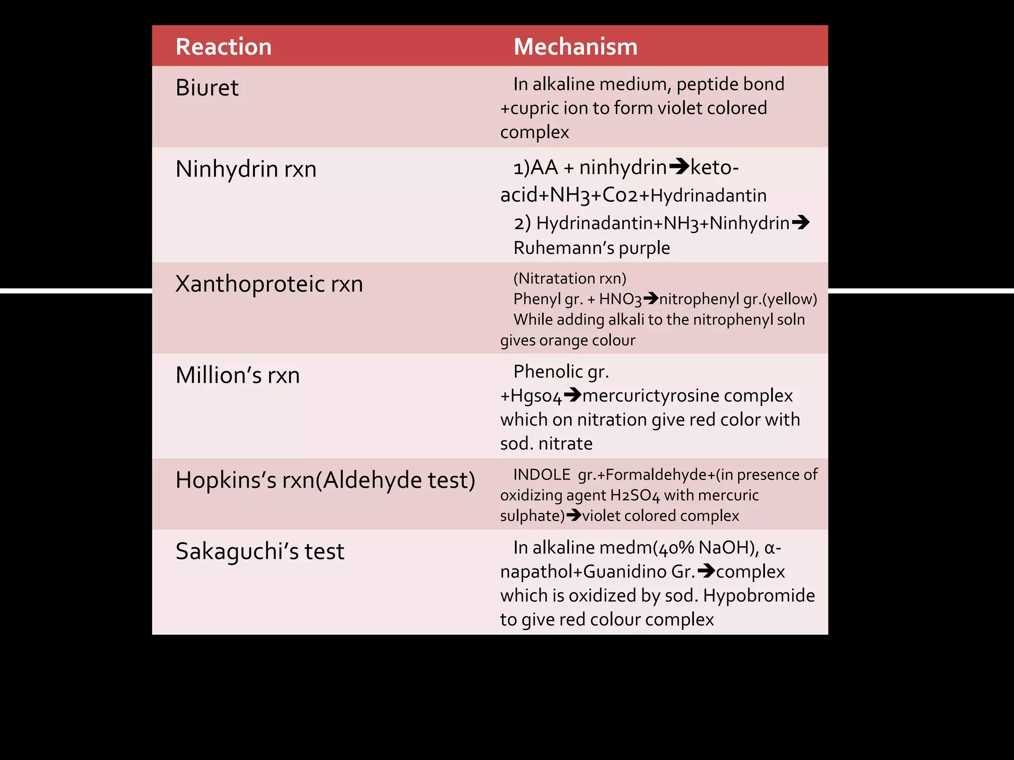 Biochemistry Basic Lab procedures | PPT | Chemistry | Science