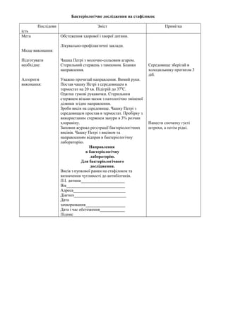 Бактеріологічне дослідження на стафілокок 
Послідовн 
ість 
Зміст Примітка 
Мета 
Місце виконання: 
Підготувати 
необхідне: 
Алгоритм 
виконання: 
Обстеження здорової і хворої дитини. 
Лікувально-профілактичні заклади. 
Чашка Петрі з молочно-сольовим агаром. 
Стерильний стержень з тампоном. Бланки 
направлення. 
Уважно прочитай направлення. Вимий руки. 
Постав чашку Петрі з середовищем в 
термостат на 20 хв. Підігрій до 370С. 
Одягни гумові рукавички. Стерильним 
стержнем візьми мазок з патологічно зміненої 
ділянки згідно направлення. 
Зроби висів на середовище. Чашку Петрі з 
середовищем простав в термостат. Пробірку з 
використаним стержнем занури в 3% розчин 
хлораміну. 
Заповни журнал реєстрації бактеріологічних 
висівів. Чашку Петрі з висівом та 
направленням відправ в бактеріологічну 
лабораторію. 
Направлення 
в бактеріологічну 
лабораторію. 
Для бактеріологічного 
дослідження. 
Висів з пупкової ранки на стафілокок та 
визначення чутливості до антибіотиків. 
П.І. дитини_____________________ 
Вік____________________________ 
Адреса_________________________ 
Діагноз_________________________ 
Дата 
захворювання___________________ 
Дата і час обстеження____________ 
Підпис 
Середовище зберігай в 
холодильнику протягом 3 
діб. 
Нанести спочатку густі 
штрихи, а потім рідкі. 
 
