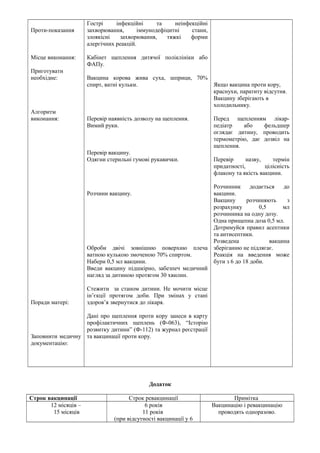 Проти-показання 
Місце виконання: 
Приготувати 
необхідне: 
Алгоритм 
виконання: 
Поради матері: 
Заповнити медичну 
документацію: 
Гострі інфекційні та неінфекційні 
захворювання, іммунодефіцитні стани, 
злоякісні захворювання, тяжкі форми 
алергічних реакцій. 
Кабінет щеплення дитячої поліклініки або 
ФАПу. 
Вакцина корова жива суха, шприци, 70% 
спирт, ватні кульки. 
Перевір наявність дозволу на щеплення. 
Вимий руки. 
Перевір вакцину. 
Одягни стерильні гумові рукавички. 
Розчини вакцину. 
Оброби двічі зовнішню поверхню плеча 
ватною кулькою змоченою 70% спиртом. 
Набери 0,5 мл вакцини. 
Введи вакцину підшкірно, забезпеч медичний 
нагляд за дитиною протягом 30 хвилин. 
Стежити за станом дитини. Не мочити місце 
ін’єкції протягом доби. При змінах у стані 
здоров’я звернутися до лікаря. 
Дані про щеплення проти кору занеси в карту 
профілактичних щеплень (Ф-063), “Історію 
розвитку дитини” (Ф-112) та журнал реєстрації 
та вакцинації проти кору. 
Якщо вакцина проти кору, 
краснухи, паратиту відсутня. 
Вакцину зберігають в 
холодильнику. 
Перед щепленням лікар- 
педіатр або фельдшер 
оглядає дитину, проводить 
термометрію, дає дозвіл на 
щеплення. 
Перевір назву, термін 
придатності, цілісність 
флакону та якість вакцини. 
Розчинник додається до 
вакцини. 
Вакцину розчиняють з 
розрахунку 0,5 мл 
розчинника на одну дозу. 
Одна прищепна доза 0,5 мл. 
Дотримуйся правил асептики 
та антисептики. 
Розведена вакцина 
зберіганню не підлягає. 
Реакція на введення може 
бути з 6 до 18 доби. 
Додаток 
Строк вакцинації Строк ревакцинації Примітка 
12 місяців – 
15 місяців 
6 років 
11 років 
(при відсутності вакцинації у 6 
Вакцинацію і ревакцинацію 
проводять одноразово. 
 