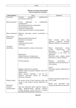 років) 
Провести активну іммунізацію 
(ввести паротитну вакцину) 
Послідовність Зміст Примітка 
Показання: 
Протипоказання 
Місце виконання: 
Приготувати 
необхідне: 
Алгоритм 
виконання: 
Поради матері: 
Заповнити 
медичну 
документацію: 
Активна специфічна профілактика 
епідемічного паротиту. 
Гострі інфекційні та неінфекційні 
захворювання. 
Загострення хронічних захворювань. 
Іммунодефіцитні стани. 
Злоякісні захворювання. 
Тяжкі алергічні загальні та місцеві реакції. 
Кабінети щеплення дитячої поліклініки та 
ФАПу. 
Вакцина паротитна жива сухі. 
Розчинник для вакцин. 
Шприци. 
Стерильні ватні кульки. 
70% спирт. 
Перевір наявність дозволу на щеплення. 
Вимий руки. 
Перевір вакцину, знезараж руки. 
Одягни стерильні гумові рукавички. 
Розчини вакцину. 
Набери в шприц 0,5 мл вакцини. 
Оброби шкіру зовнішньої поверхні плеча 70% 
спиртом двічі. 
Введи вакцину підшкірно в дозі 0,5 мл. 
забезпеч медичний нагляд за дитиною 
протягом 30 хвилин. 
Не мочити місце ін’єкції протягом доби, при 
змінах в стані здоров’я дитини звернутися до 
лікаря. 
Дані про щеплення проти паротиту занеси в 
карту профілактичних щеплень (Ф-063), 
історію розвитку дитини (Ф-112) та журнал 
реєстрації вакцинацій проти паротиту. 
Якщо вакцина проти кору, 
краснухи, паротиту відсутня. 
Вакцину зберігай в холодильнику 
Перед вакцинацією дитину 
оглядає лікар-педіатр або 
фельдшер, проводить 
термометрію та дає дозвіл на 
щеплення. 
Прочитай назву, перевір термін 
придатності та якість вакцини. 
Вакцину розчиняють із 
розрахунку 0,5мл розчинника на 1 
дозу вакцини. 
Увага! 
Розчинена вакцина зберіганню не 
підлягає. 
Реакції на введення можуть бути з 
4 до 12 доби. 
Вкажи дату щеплення, дозу, 
номер серії, реакцію на щеплення. 
Додаток 
 