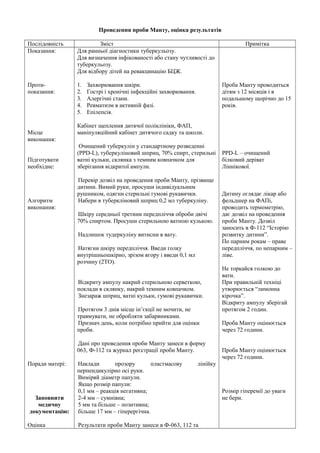 Проведення проби Манту, оцінка результатів 
Послідовність Зміст Примітка 
Показання: 
Проти- 
показання: 
Місце 
виконання: 
Підготувати 
необхідне: 
Алгоритм 
виконання: 
Поради матері: 
Заповнити 
медичну 
документацію: 
Оцінка 
Для ранньої діагностики туберкульозу. 
Для визначення інфікованості або стану чутливості до 
туберкульозу. 
Для відбору дітей на ревакцинацію БЦЖ. 
1. Захворювання шкіри. 
2. Гострі і хронічні інфекційні захворювання. 
3. Алергічні стани. 
4. Ревматизм в активній фазі. 
5. Епілепсія. 
Кабінет щеплення дитячої поліклініки, ФАП, 
маніпуляційний кабінет дитячого садку та школи. 
Очищений туберкулін у стандартному розведенні 
(PPD-L), туберкуліновий шприц, 70% спирт, стерильні 
ватні кульки, склянка з темним ковпачком для 
зберігання відкритої ампули. 
Перевір дозвіл на проведення проби Манту, прізвище 
дитини. Вимий руки, просуши індивідуальним 
рушником, одягни стерильні гумові рукавички. 
Набери в туберкліновий шприц 0,2 мл туберкуліну. 
Шкіру середньої третини передпліччя оброби двічі 
70% спиртом. Просуши стерильною ватною кулькою. 
Надлишок тудеркуліну витисни в вату. 
Натягни шкіру передпліччя. Введи голку 
внутрішньошкірно, зрізом вгору і введи 0,1 мл 
розчину (2ТО). 
Відкриту ампулу накрий стерильною серветкою, 
поклади в склянку, накрий темним ковпачком. 
Знезараж шприц, ватні кульки, гумові рукавички. 
Протягом 3 днів місце ін’єкції не мочити, не 
травмувати, не обробляти забарвниками. 
Признач день, коли потрібно прийти для оцінки 
проби. 
Дані про проведення проби Манту занеси в форму 
063, Ф-112 та журнал реєстрації проби Манту. 
Наклади прозору пластмасову лінійку 
перпендикулірно осі руки. 
Виміряй діаметр папули. 
Якщо розмір папули: 
0,1 мм – реакція негативна; 
2-4 мм – сумнівна; 
5 мм та більше – позитивна; 
більше 17 мм – гіперергічна. 
Результати проби Манту занеси в Ф-063, 112 та 
Проба Манту проводиться 
дітям з 12 місяців і в 
подальшому щорічно до 15 
років. 
PPD-L – очищений 
білковий деріват 
Ліннікової. 
Дитину оглядає лікар або 
фельдшер на ФАПі, 
проводить термометрію, 
дає дозвіл на проведення 
проби Манту. Дозвіл 
заносить в Ф-112 “Історію 
розвитку дитини”. 
По парним рокам – праве 
передпліччя, по непарним – 
ліве. 
Не торкайся голкою до 
вати. 
При правильній техніці 
утворюється “лимонна 
кірочка”. 
Відкриту ампулу зберігай 
протягом 2 годин. 
Проба Манту оцінюється 
через 72 години. 
Проба Манту оцінюється 
через 72 години. 
Розмір гіперемії до уваги 
не бери. 
 