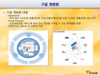 구글 개방화 
구글 개방화 내용 
- OpenSocial 
: 여러 SNS 사이트에 공통적으로 쓰일 어플리케이션을 만들 수 있는 공통(표준) API 규격 
- Friend Connect 
: 소셜네트워킹 서비스에 쌓여 있는 정보를 가져갈 수 있는 플랫폼을 제공 
- 오픈아이디, OAuth 등 표준에 기반 
 