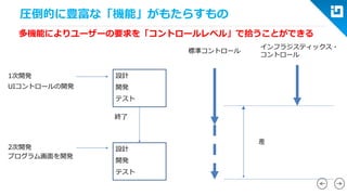 圧倒的に豊富な「機能」がもたらすもの 
1次開発 
2次開発 
UIコントロールの開発 
プログラム画面を開発 
設計 
開発 
テスト 
設計 
開発 
テスト 
終了 
標準コントロール 
インフラジスティックス・ 
コントロール 
多機能によりユーザーの要求を「コントロールレベル」で拾うことができる 
差  