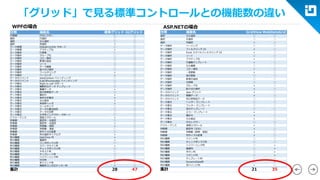 「グリッド」で見る標準コントロールとの機能数の違い 
分類 
機能名 
標準グリッド 
IGグリッド 
行制御 
行セレクター 
○ 
○ 
選択 
行選択 
○ 
○ 
選択 
セル選択 
○ 
○ 
選択 
列選択 
× 
○ 
データ制御 
IDataErrorInfo サポート 
○ 
○ 
データ制御 
アクティブ化 
× 
○ 
データ操作 
行削除 
○ 
○ 
データ操作 
グループ化 
○ 
○ 
データ操作 
コピー操作 
○ 
○ 
データ操作 
新規行追加 
○ 
○ 
データ操作 
ソート 
○ 
○ 
データ操作 
データ編集 
○ 
○ 
データ操作 
貼り付け操作 
○ 
○ 
データ操作 
フィルタリング 
× 
○ 
データ操作 
ページング 
× 
○ 
データのバインド 
DataContextバインディング 
○ 
○ 
データのバインド 
IList/IEnumerableバインディング 
○ 
○ 
データ表示 
Right to Left サポート 
○ 
○ 
データ表示 
暗黙的なデータテンプレート 
○ 
○ 
データ表示 
階層データ 
× 
○ 
データ表示 
自己参照型データ 
○ 
○ 
データ表示 
集計行 
× 
○ 
データ表示 
条件付き書式 
× 
○ 
データ表示 
セル結合 
× 
○ 
データ表示 
多段列ヘッダ 
× 
○ 
データ表示 
ツールチップ 
○ 
○ 
データ表示 
データの書式設定 
○ 
○ 
データ表示 
データの注釈 
○ 
○ 
データ表示 
文字列インデクサーサポート 
○ 
○ 
パフォーマンス 
遅延スクロール 
× 
○ 
列制御 
固定列-左固定 
○ 
○ 
列制御 
固定列-右固定 
× 
○ 
列制御 
列移動-即時 
× 
○ 
列制御 
列移動-遅延 
○ 
○ 
列制御 
列サイズの変更 
○ 
○ 
列制御 
列の選択ダイアログ 
× 
○ 
列の種類 
DateTime 列 
× 
○ 
列の種類 
画像列 
× 
○ 
列の種類 
コンボボックス列 
○ 
○ 
列の種類 
スパークライン列 
× 
○ 
列の種類 
チェックボックス列 
○ 
○ 
列の種類 
テキスト列 
○ 
○ 
列の種類 
テンプレート列 
○ 
○ 
列の種類 
ハイパーリンク列 
○ 
○ 
列の種類 
日付列 
× 
○ 
列の種類 
非バインド列 
× 
○ 
列の種類 
複数列コンボエディター列 
× 
○ 
集計 
28 
47 
分類 
機能名 
GridView 
WebDataGrid 
選択 
セル選択 
○ 
○ 
選択 
行選択 
○ 
○ 
選択 
列選択 
× 
○ 
データ操作 
ページング 
○ 
○ 
データ操作 
フィルタリングUI 
× 
○ 
データ操作 
Excel スタイルフィルタリングUI 
× 
○ 
データ操作 
ソート 
○ 
○ 
データ操作 
アクティブ化 
× 
○ 
データ操作 
行編集テンプレート 
× 
○ 
データ操作 
セル編集 
○ 
○ 
データ操作 
コピー操作 
× 
○ 
データ操作 
一括更新 
× 
○ 
データ操作 
逐次更新 
○ 
○ 
データ操作 
新規行追加 
○ 
○ 
データ操作 
行削除 
○ 
○ 
データ操作 
グループ化 
× 
○ 
データ操作 
貼り付け操作 
× 
○ 
データのバインド 
Ajax グリッド 
× 
○ 
データのバインド 
階層データ 
× 
○ 
データのバインド 
自己参照型データ 
○ 
○ 
データ表示 
ヘッダーテンプレート 
○ 
○ 
データ表示 
フッターテンプレート 
○ 
○ 
データ表示 
空行テンプレート 
○ 
○ 
データ表示 
エラーテンプレート 
× 
○ 
データ表示 
集計行 
× 
○ 
データ表示 
セル結合 
× 
○ 
データ表示 
行セレクター 
○ 
○ 
パフォーマンス 
仮想スクロール 
× 
○ 
列制御 
固定列（左右） 
× 
○ 
列制御 
列移動（即時、遅延） 
× 
○ 
列制御 
列サイズの変更 
× 
○ 
列の種類 
バインド列 
○ 
○ 
列の種類 
チェックボックス列 
○ 
○ 
列の種類 
ハイパーリンク列 
○ 
× 
列の種類 
画像列 
○ 
× 
列の種類 
ボタン列 
○ 
× 
列の種類 
コマンド列 
○ 
× 
列の種類 
テンプレート列 
○ 
○ 
列の種類 
DynamicData列 
○ 
× 
列の種類 
非バインド列 
× 
○ 
集計 
21 
35 
WPFの場合 
ASP.NETの場合  
