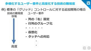多様化するユーザー要件と高度化する技術の難易度 
•列の『右』固定 
•行列のグループ化 
•・・・・・ 
•仮想化 
•タッチへの対応 
・ 
・ 
技術の難易度 
容易 
高度 
例) 標準の「グリッド」コントロールに対する追加開発の場合 
ユーザー要件  
