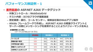 パフォーマンス検証例-1 
•業界最速のASP.NET AJAX データグリッド 
–対象コントロール：WebDataGrid 
–テスト内容：IE7のブラウザ描画速度 
–想定業務：銀行、コールセンター、保険会社等のWebアプリ操作 
–Aikido フレームワークで作成し、ASP.NET AJAX の軽量クライアントと サーバーの間にメッセージングを使用することによりパフォーマンスを向上 
弊社製品 
競合製品I 
競合製品II 
ページング 
174 
210 
21% 遅い 
447 
157% 遅い 
数値の並べ替え 
535 
561 
4% 遅い 
800 
49% 遅い 
文字列の並べ替え 
549 
576 
4% 遅い 
828 
50% 遅い 
数値フィルタリング 
172 
193 
12% 遅い 
491 
185% 遅い 
文字列フィルタリング 
191 
223 
16% 遅い 
515 
169% 遅い 
■描画時間(ミリ秒) 
※データ(10 列および30 万行)  