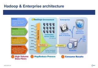 www.luxoft.com 
Hadoop & Enterprise architecture 
 