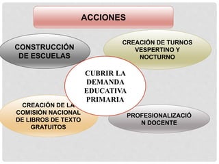 ACCIONES 
CONSTRUCCIÓN 
DE ESCUELAS 
CREACIÓN DE TURNOS 
VESPERTINO Y 
NOCTURNO 
CREACIÓN DE LA 
COMISIÓN NACIONAL 
DE LIBROS DE TEXTO 
GRATUITOS 
PROFESIONALIZACIÓ 
N DOCENTE 
CUBRIR LA 
DEMANDA 
EDUCATIVA 
PRIMARIA 
