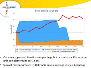 • Ces travaux peuvent être financés par du prêt à taux zéro sur 15 ans et un 
prêt complémentaire sur 12 ans 
• Surcoût moyen sur 5 ans : 110 €/mois pour le ménage => c'est beaucoup 
 