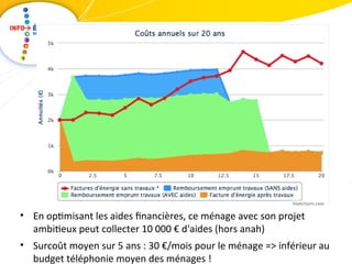 • En optimisant les aides financières, ce ménage avec son projet 
ambitieux peut collecter 10 000 € d'aides (hors anah) 
• Surcoût moyen sur 5 ans : 30 €/mois pour le ménage => inférieur au 
budget téléphonie moyen des ménages ! 
 