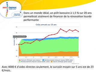 • Dans un monde idéal, un prêt bancaire à 1,5 % sur 20 ans 
permetrait aisément de financer de la rénovation lourde 
performante 
Avec 4000 € d'aides directes seulement, le surcoût moyen sur 5 ans est de 23 
€/mois. 
 