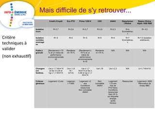 Mais difficile de s'y retrouver... 
Critère 
techniques à 
valider 
(non exhaustif) 
Crédit d’impôt Eco PTZ Prime 1350 € CEE ANAH Départemen 
t Rhône 
Région Rhône 
Alpes 1000 RBE 
Isolation 
murs 
R>3,7 R>2,8 R>3,7 R>2,8 R>2,3 R>4 
Ecomatériau 
x 
R> 4,5 
Isolation 
combles 
aménagé 
es 
R> 6 R>4 R> 6 R>5 R>4 R>7 
Ecomatériau 
x 
R>7,5 (Isolation 
extérieure) 
Poêle à 
granulé 
[Rendement ≥ 70 
% et un indice de 
performance 
environnementale 
≤2 
Rendeme 
nt> 70 % 
[Rendement ≥ 
70 % et un 
indice de 
performance 
environnementa 
le ≤2 
Rendeme 
nt >70 % 
N/A N/A N/A 
Changem 
ent 
fenêtres 
-Uw ≤ 1,7 W/m².K 
et Sw ≥ 0,36 et 
Ug ≤ 1,1 W/m².K 
Uw ≤ 1,8 
W / 
(m².K) 
-Uw ≤ 1,7 
W/m².K et Sw ≥ 
0,36 et Ug ≤ 1,1 
W/m².K 
Uw<,18 Uw ≤ 2,3 N/A U<1,7 W/m².K 
Critères 
généraux 
Logement >2 ans Logemen 
t <1990 
Logement >2 
ans 
Conditions 
ressources 
Non cumulable 
ANAH 
Non 
cumulable 
ANAH 
Logement 
>15 ans 
Pas de 
PTZ<5ans 
Conditions 
ressources 
Gain 25 % 
sur étiquette 
énergie 
après 
travaux 
Ressources Logement< 2000 
Rénovation de 
niveau BBC 
 