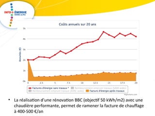 • La réalisation d'une rénovation BBC (objectif 50 kWh/m2) avec une 
chaudière performante, permet de ramener la facture de chaufage 
à 400-500 €/an 
 