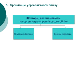 5. Організація управлінського обліку 
Фактори, які впливають 
на організацію управлінського обліку 
Внутрішні фактори Зовнішні фактори 
 