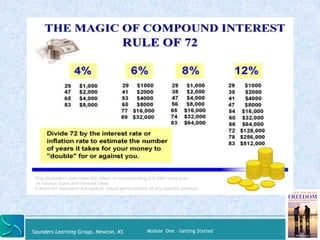 How the “Rule of 72” Affects You 
Saunders Learning Group, Newton, KS Module One – Getting Started 
 
