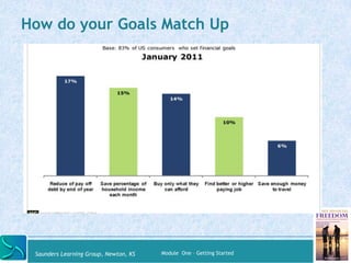 How do your Goals Match Up 
Saunders Learning Group, Newton, KS Module One – Getting Started 
 