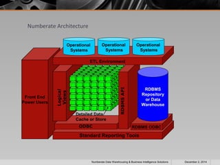 Numberate Architecture 
Front End 
Power Users 
Operational 
Systems 
Operational 
Systems 
Detailed Data 
Cache or Store 
ODBC 
Standard Reporting Tools 
Logical 
Views 
RDBMS API 
RDBMS 
Repository 
or Data 
Warehouse 
RDBMS ODBC 
ETL Environment 
Operational 
Systems 
Numberate Data Warehousing & Business Intelligence Solutions December 2, 2014 
 