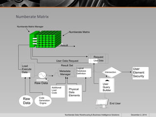 Numberate Matrix 
Physical 
Data 
Elements 
Additional 
Load 
Code 
Raw 
Data 
Raw Data 
Load 
Execute 
Data 
Code 
Generation 
Engine 
User Data Request 
Result Set 
End User 
Logical 
Database 
Definition 
Request 
User Data 
User 
Query 
Builder 
Result 
Metadata 
Manager 
User 
Element 
Security 
Intersection 
Numberate Matrix 
Numberate Matrix Manager 
Numberate Data Warehousing & Business Intelligence Solutions December 2, 2014 
 