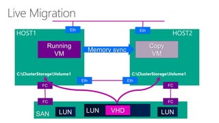 SANFCEthEthFCFCFC 
HOST1 
HOST2LUNLUNLUNEthEth 
Client Network 
Heartbeat 
Network 
C:ClusterStorageVolume1 
C:ClusterStorageVolume1RunningVMMemory syncCopyVMVHD  