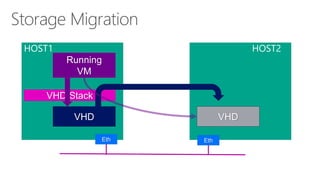 HOST1 
HOST2RunningVMEthEth 
TCP/IP NetworkVHDVHDVHD Stack  