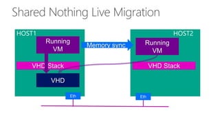 HOST1 
HOST2RunningVMEthEth 
TCP/IP NetworkVHDVHD StackAllocateResourcesVHD StackRunningVMMemory sync  