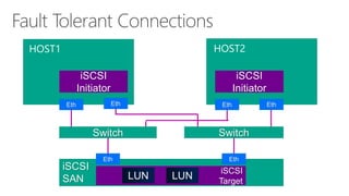 iSCSISANSwitchSwitchEthEthEthEthEthEth 
HOST1 
HOST2iSCSIInitiatoriSCSIInitiatoriSCSITargetLUNLUN  