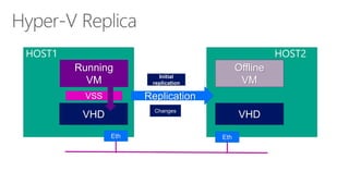EthEth 
HOST1 
HOST2VHDVHD 
TCP/IP NetworkRunningVMOfflineVMReplicationInitial replicationChangesVSS  