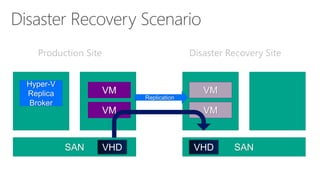 SAN 
Production Site 
Disaster Recovery SiteSANVMVMVMVMReplicationVHDVHDHyper-V Replica Broker  