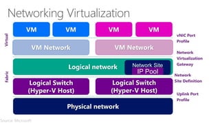 VMVM NetworkLogical networkLogical Switch(Hyper-V Host) VM NetworkLogical Switch(Hyper-V Host) VMPhysical network 
vNICPort 
Profile 
Network 
Virtualization 
Gateway 
Network 
Site Definition 
Uplink Port 
ProfileVMVM 
Virtual 
Fabric Network SiteIP Pool 
Source: Microsoft  