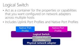 Physical network adapterLogical SwitchNative PortProfileNative PortProfileUplink PortProfile  