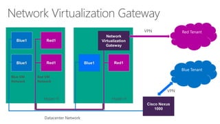 Red1 
Datacenter NetworkBlue1Red1Blue1Red1Blue1NetworkVirtualization GatewayCisco Nexus 1000 
VPN 
VPN 
Red VM 
Network 
Blue VM 
Network 
Hyper-V 
Hyper-V  