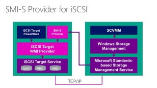SMI-S ProvideriSCSITarget WMI ProviderSCVMMWindows Storage Management 
TCP/IPMicrosoft Standards- based Storage Management ServiceiSCSITarget PowerShelliSCSITarget ServiceVHDVHDVHD  