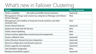 Feature 
New or improved 
Cluster scalability(64 nodes and 8,000 virtual machines) 
Improved 
Management of large-scale clusters by using Server Manager and Failover Cluster Manager 
New 
Management and mobility of clustered virtual machines and other clustered roles 
New 
Cluster Shared Volumes 
Improved 
Support for Scale-Out File Servers 
New 
Cluster-Aware Updating 
New 
Virtual machine application monitoring and management 
New 
Cluster validation tests 
Improved 
Active Directory Domain Services integration 
Improved 
Quorum configuration and dynamic quorum 
Improved 
Cluster upgrade and migration 
Improved 
Task Scheduler integration 
New 
Windows PowerShell support 
Improved  