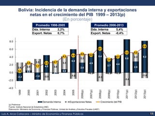 Bolivia: Incidencia de la demanda interna y exportaciones 
netas en el crecimiento del PIB 1999 – 2013(p) 
2.5 
2.6 2.0 
0...