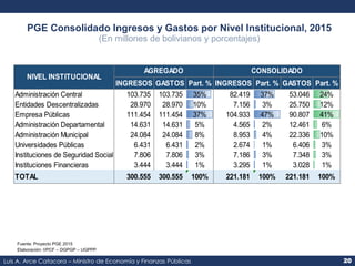 PGE Consolidado Ingresos y Gastos por Nivel Institucional, 2015 
(En millones de bolivianos y porcentajes) 
NIVEL INSTITUC...
