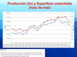 Producción (tn) y Superficie cosechada 
(has) de maíz 
 