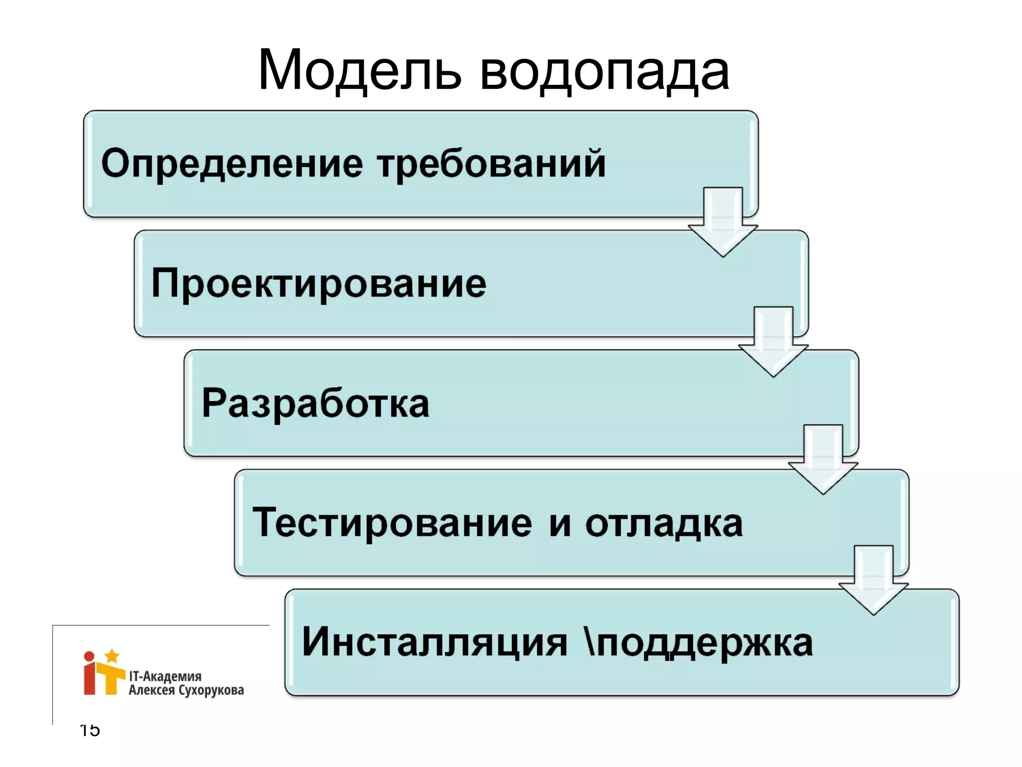 15 
Модель водопада 
 