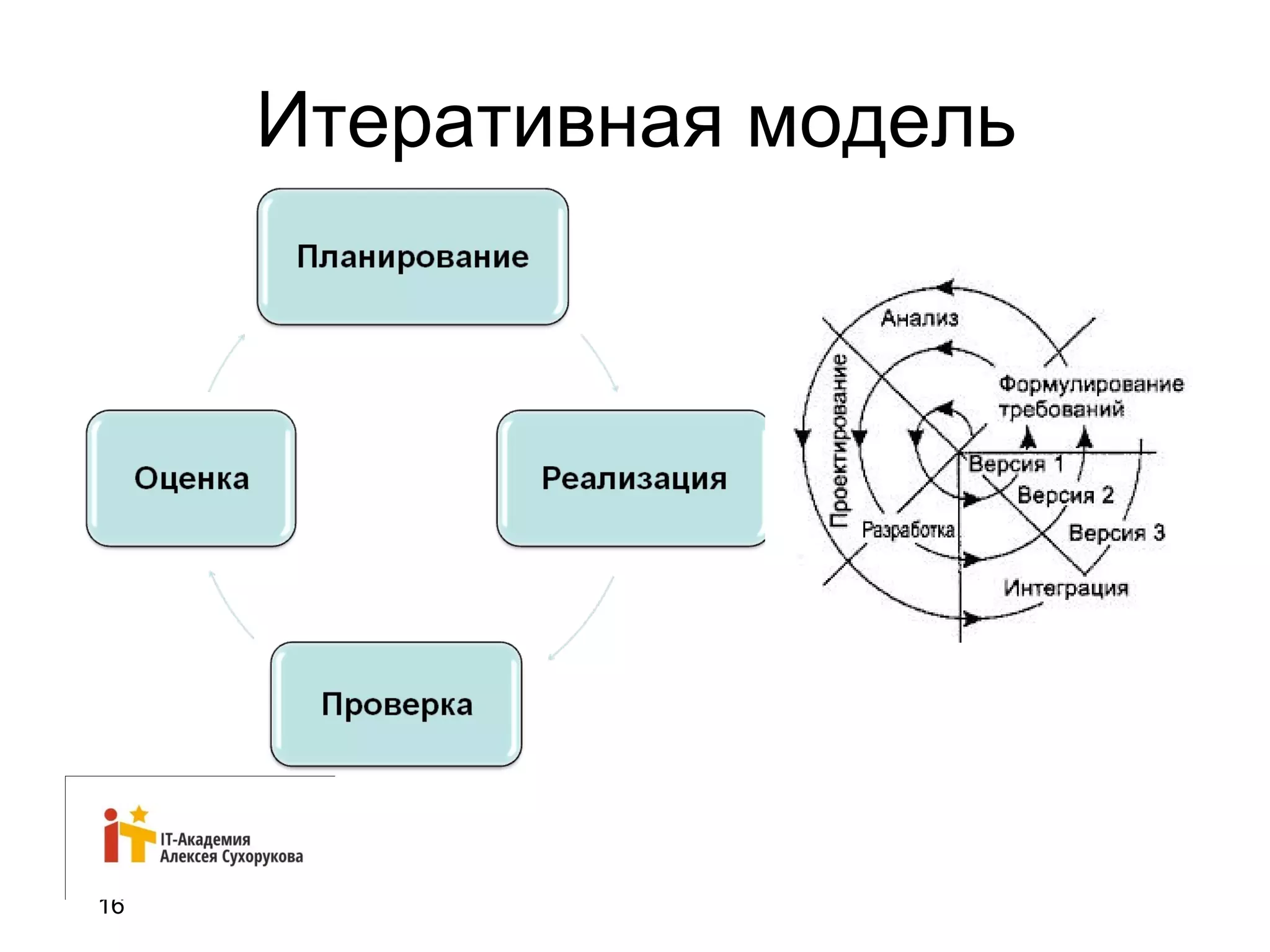 16 
Итеративная модель 
 