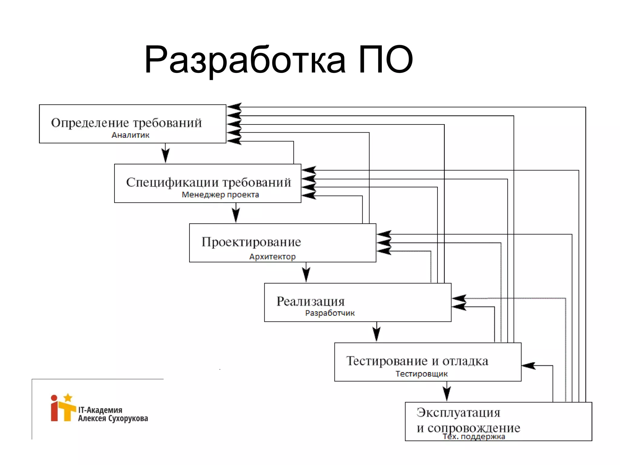 Разработка ПО 
 
