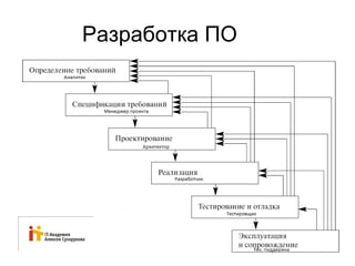 Разработка ПО 
 