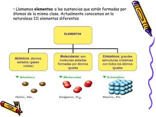 • Llamamos elementos a las sustancias que están formadas por 
átomos de la misma clase. Actualmente conocemos en la 
naturaleza 111 elementos diferentes 
En la naturaleza los elementos se pueden presentar de tres 
formas: 
 