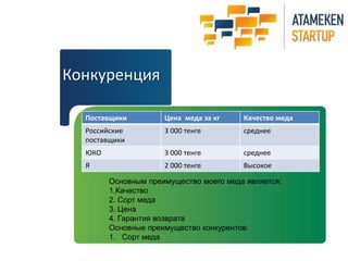 Конкуренция 
Поставщики Цена меда за кг Качество меда 
Российские 
3 000 тенге среднее 
поставщики 
ЮКО 3 000 тенге среднее 
Я 2 000 тенге Высокое 
Основным преимущество моего меда является: 
1.Качество 
2. Сорт меда 
3. Цена 
4. Гарантия возврата 
Основные преимущество конкурентов: 
1. Сорт меда 
 