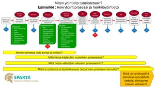 Mikä on hyväksyttävä laatutaso synnytetylle tiedolle, elinkaaren tuleviin vaiheisin? 
Miten ydintieto tunnistetaan? Esimerkki : Rekrytointiprosessi ja henkilöydintieto 
Henkilölle työsopimus 
Esimies + HR 
Työsopimus 
•Suku + etunimet 
•Hetu 
•Osoite 
•Aloitus pvm 
•Työsuht muoto 
•Toimipaikka 
•Tehtävänimike 
•Esimies 
ITC-välineet tilaaminen 
Esimies 
IT käyttöoikeuksien tilaaminen 
Esimies 
Käyttöoikeustilaus 
•Nimi 
•Työsuht. muoto 
•Työntekijätyyppi 
•Tehtävänimike 
•Henkilönumero 
•Toimipaikka 
•Esimies 
•Osastonimi 
•PERUSROOLIT? 
ULK 
Puhelimet, käyntikortit jne. tilaus 
Esimies 
ULK 
Yhteystietojen julkaiseminen 
HR 
ULK 
Kulku- oikeudetja avainten tilaaminen 
Esimies 
ULK 
Käyttö- oikeuksien avaaminen 
Pää- käyttäjä 
ULK 
ITC-työväli- neidenluovutus 
Tieto- hall. 
Työhöntulo- tarkastus 
ULK 
Täytetään sähköinen henkilö- perustietolomake 
HR tiedot 
•Hlö perustiedot, Äidinkieli, Siviilisääty, Tilitiedot, Koulutus, Työhistoria, Aloitus pvm, Yksikkö, Osasto, Kustannuspaikka, Toimipaikka, Esimies, Palkkatiedot 
Esimies, henkilö 
Henkilölle käyttöoikeus työterveys- palveluille 
HR 
ULK 
ULK 
Kenen toimesta tieto syntyy ja milloin? 
Mikä on yhteistä ja läpileikkaavaa tietoa koko prosessin kannalta? 
Mitä tietoa käytetään uudelleen prosessissa? 
Mitä tietoa välitetään ulkoisiin prosesseihin? 
IAM 
IAM  
