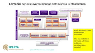 Esimerkkiperustietovarantojen tunnistamisesta kuntasektorilla 
(Lähde: KPK ICT-liiketoimintasuunnitelma, 2010) 
Missä tietovarannoissa ovat keskeiset ydintiedot? 
Mikä osa tiedosta on olennaista ydintietoa käytännön toimintaketjujen kannalta?  