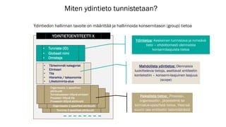 •Toiminto 3 spesifiset attribuutit 
•Organisaatio 2 spesifiset attribuutit 
Miten ydintieto tunnistetaan? 
Ydintiedon hallinnan tavoite on määrittää ja hallinnoida konsernitason (group) tietoaYDINTIETOENTITEETTI X 
•Tunniste (ID) 
•Globaali nimi 
•Omistaja 
•Tärkeimmät kategoriat 
•Elinkaari 
•Tila 
•Hierarkia / taksonomia 
•Liiketoiminta-alue 
•Organisaatio 1 spesifinen attribuutti 
•Toimialueeseen liittyvä elinkaari 
•Prosessin liittyvä tila 
•Prosessiin liittyvä attribuutti 
Ydintietoa: Keskeinen tunnistava ja nimeävä tieto –ehdottomasti olennaista konsernilaajuista tietoa 
Mahdollista ydintietoa: Olennaisia luokittelevia tietoja, asettavat entiteetin kontekstiin –konserni-laajuinen laajuus (scope) 
Paikallista tietoa: Prosessi-, organisaatio-, järjestelmä tai toimialue-spesifistä tietoa. Yleensä suurin osa entiteetin tietomäärästä  