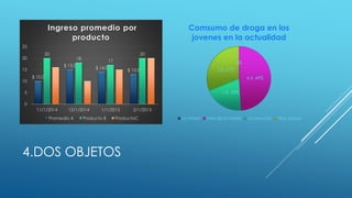$ 10.0 
Ingreso promedio por 
producto 
$ 15.0 
$ 14.0 
25 
20 
15 
10 
5 
4.DOS OBJETOS 
$ 13.0 
20 
18 
17 
20 
0 
11/1/2014 12/1/2014 1/1/2015 2/1/2015 
Promedio A Producto B ProductoC 
Comsumo de droga en los 
jovenes en la actualidad 
0% 
4.4, 49% 
2.8, 31% 
1.8, 20% 
La mitad Mas de la mitad La mayoria Muy pocos 
 